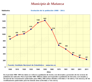 Evolución de la población