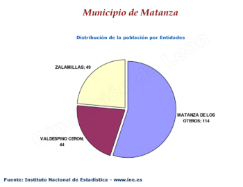 Distribución de la población por entidades